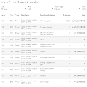 State Gross Domestic Product