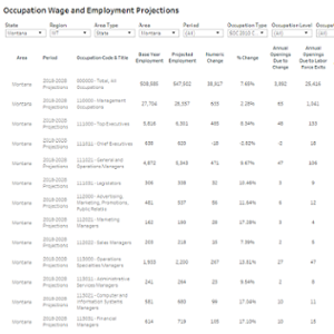 Occupation Wage and Employment Projections